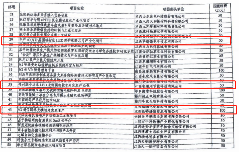 雷火竞技微40万片晶圆硅衬底LED保护电路芯片项目列为科技部重点专项